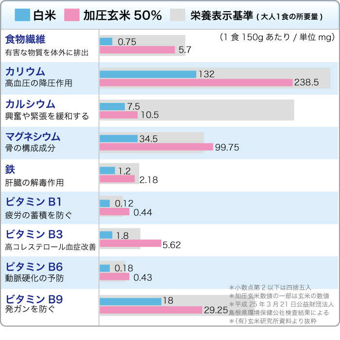 加圧玄米栄養価