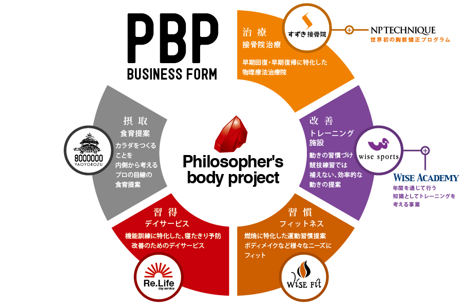 PBP組織図